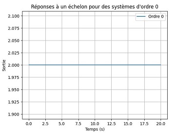 ordre0